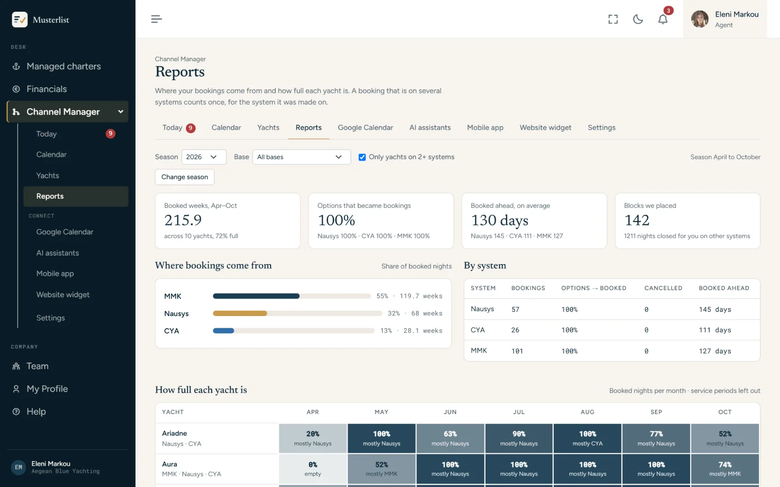 The season report: weeks booked per yacht and per system
